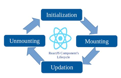 Codevolution React Life Cycle に対する画像結果