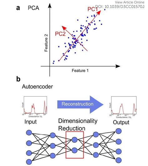 Image result for Dimensionality Reduction Using PCA