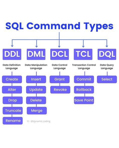 Image result for SQL Command