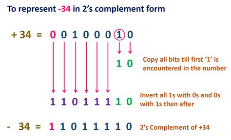 Image result for Two's Complement