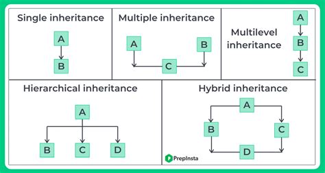Image result for Multi-Level Inheritance in Java Diagram