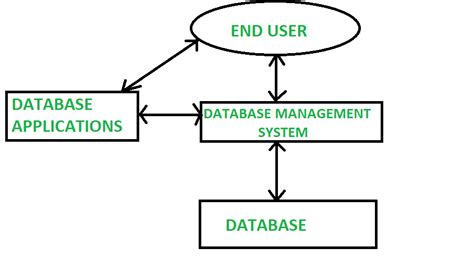 RDBMS with Python Programming Introduction Diagram に対する画像結果