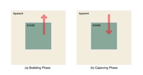 Event Bubbling and Capturing in JavaScript に対する画像結果