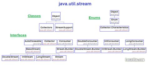Image result for Stream API in Java Advantages