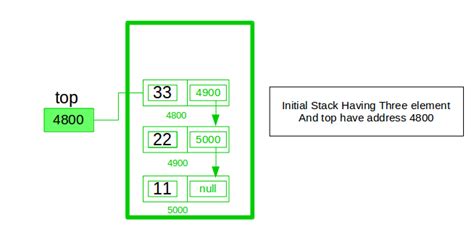 Toradh íomhá ar Stack Implementation Program in Java