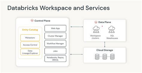 تصویر کا نتیجہ برائے Databricks for Beginners