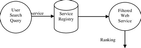 Image result for Service Selection Examples