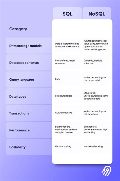 Image result for Difference Between SQL and NoSQL Database
