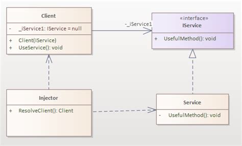 Image result for Dependency Injection C# Tutorial