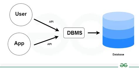 Image result for SQL Database Management System