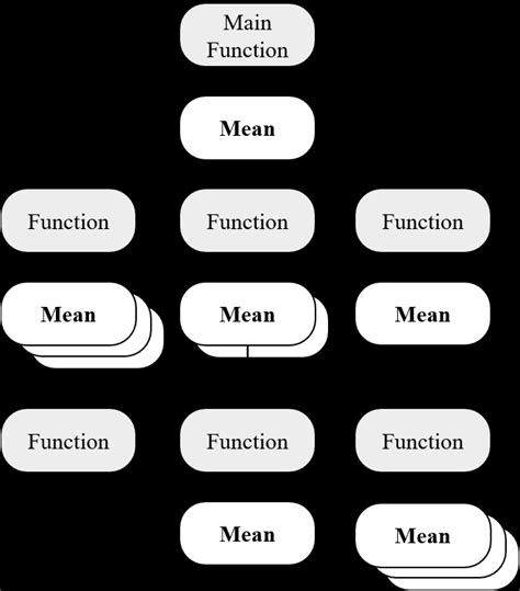 Image result for Function Tree