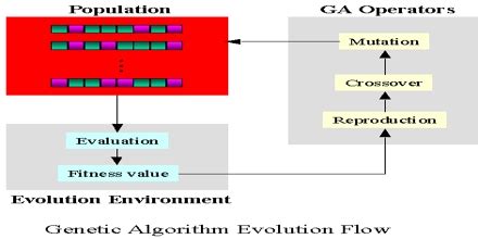 Image result for Genetic Algorithm Example Problems