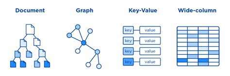 Afbeeldingsresultaten voor NoSQL Database Types
