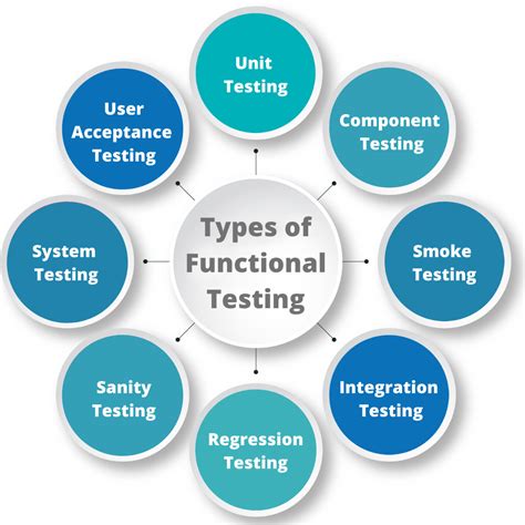 Image result for Functional Testing Types