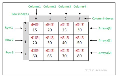 Afbeeldingsresultaten voor Two-Dimensional Array Java