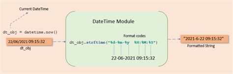 Image result for Python Datetime Format