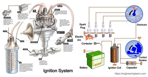 Types of Ignition System - Engineering Learner