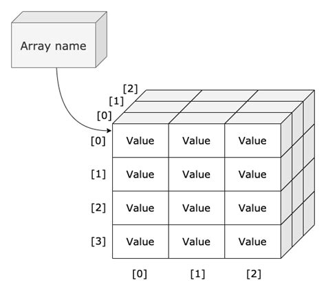 Afbeeldingsresultaten voor Two-Dimensional Array Java