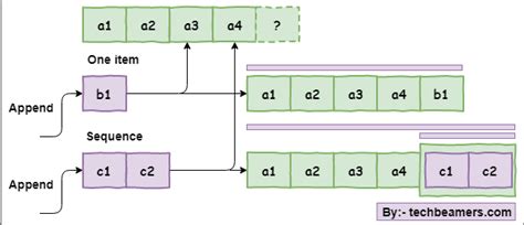 Image result for difference between append and extend python