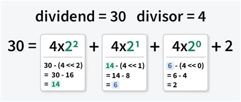 Image result for Divide Two Numbers without Using Division