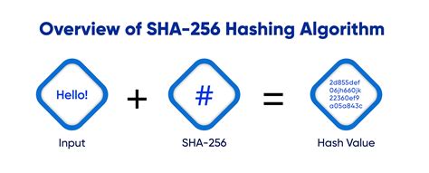 SHA-2 Algorithm에 대한 이미지 결과