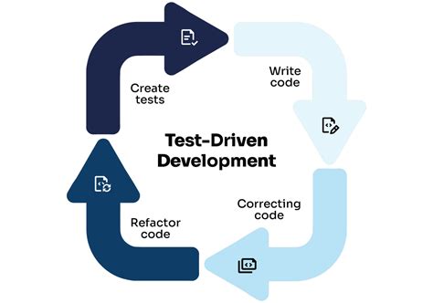 Angular Test Driven Development に対する画像結果