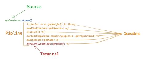 Image result for Stream API in Java Advantages