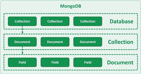 Collection Database NoSQL に対する画像結果