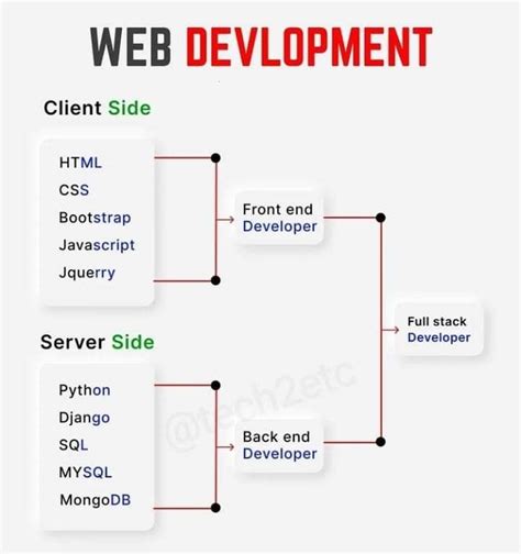 Web Development Coding に対する画像結果