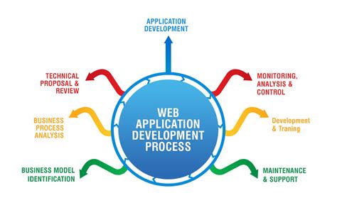 Image result for Web Application Development