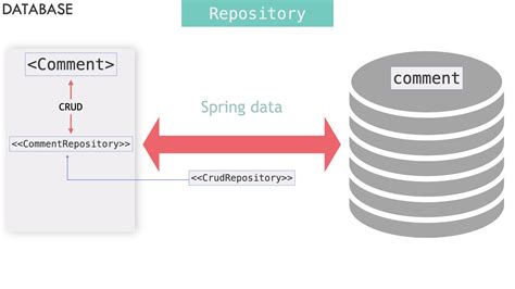 Image result for Spring Boot Repository Example