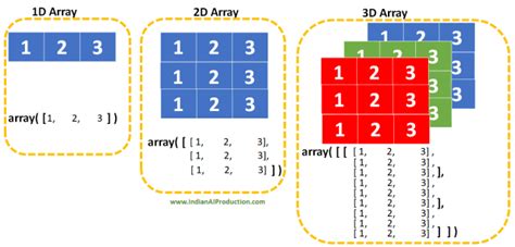 Toradh íomhá ar 3D Array Python