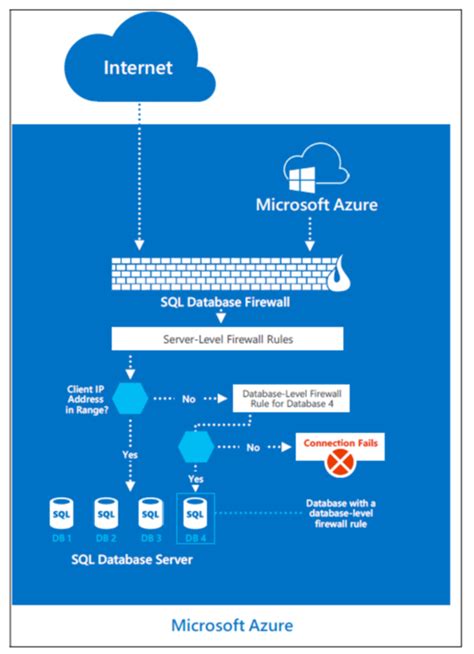 Afbeeldingsresultaten voor Microsoft Azure SQL Database