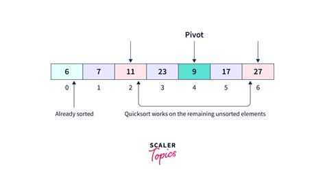 Image result for How to Quick Sort in Java in vs Code