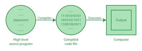 Afbeeldingsresultaten voor Java Compile Steps
