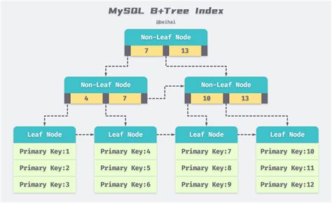 MySQL Relational Database に対する画像結果