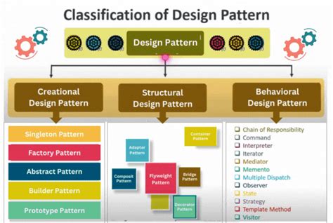 Image result for Design Patterns of Software Development