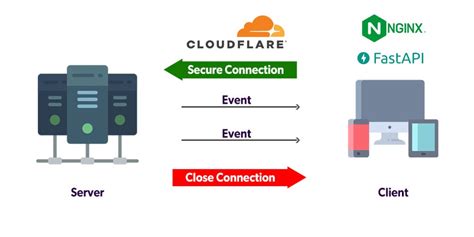 Image result for WebSockets Fastapi Python