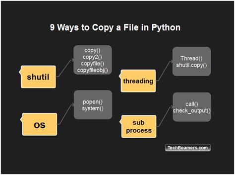 Image result for Python Copy CSR