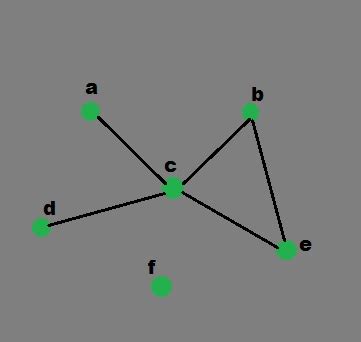 Toradh íomhá ar Python Generated Graph