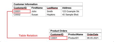 Image result for Relational Database Example
