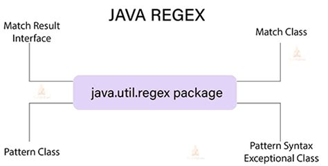 Image result for Telusko Regex Java