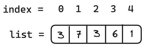 Image result for Python Indices