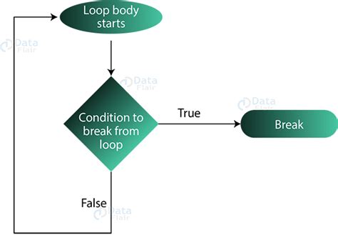 Image result for Break Statement in Java