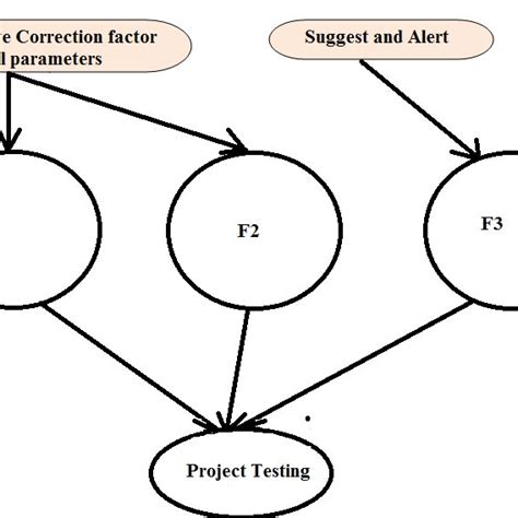 Image result for Function Tree