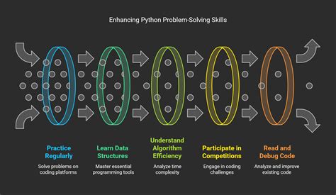 Image result for Problem Solving Examples in Python On GeeksforGeeks