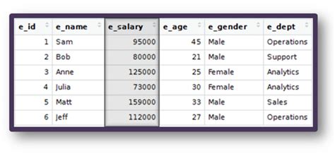 Toradh íomhá ar Sample SQL Data