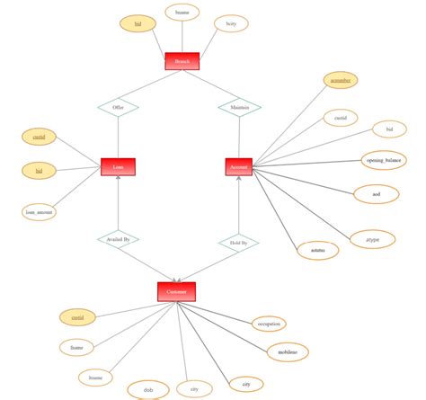 Afbeeldingsresultaten voor Banking Database SQL