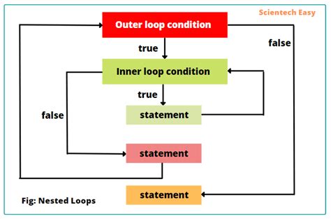 Afbeeldingsresultaten voor Nested for Loop Java Code with Harry