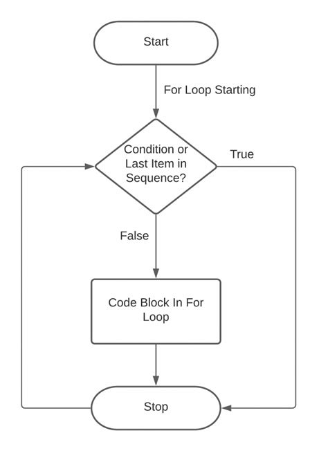 Toradh íomhá ar Return Function in While Loop in Python